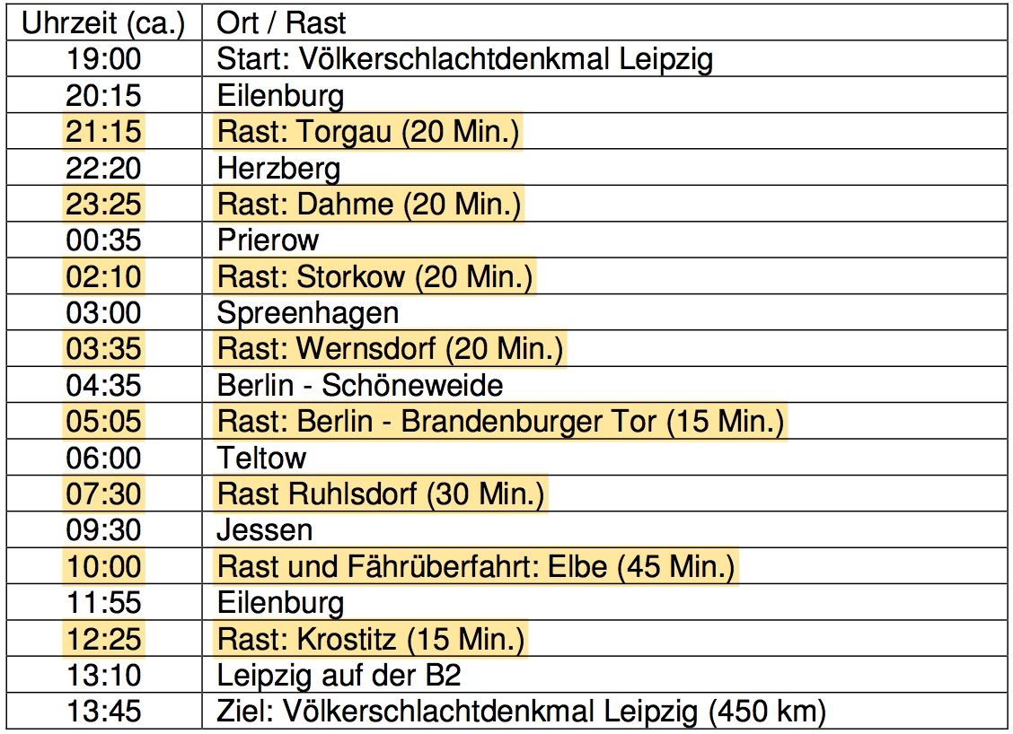 Uhrzeit (ca.) Ort / Rast 19:00 Start: Völkerschlachtdenkmal Leipzig 20:15 Eilenburg 21:15 Rast: Torgau (20 Min.) 22:20 Herzberg 23:25 Rast: Dahme (20 Min.) 00:35 Prierow 02:10 Rast: Storkow (20 Min.) 03:00 Spreenhagen 03:35 Rast: Wernsdorf (20 Min.) 04:35 Berlin - Schöneweide 05:05 Rast: Berlin - Brandenburger Tor (15 Min.) 06:00 Teltow 07:30 Rast Ruhlsdorf (30 Min.) 09:30 Jessen 10:00 Rast und Fährüberfahrt: Elbe (45 Min.) 11:55 Eilenburg 12:25 Rast: Krostitz (15 Min.) 13:10 Leipzig auf der B2 13:45 Ziel: Völkerschlachtdenkmal Leipzig (450 km)